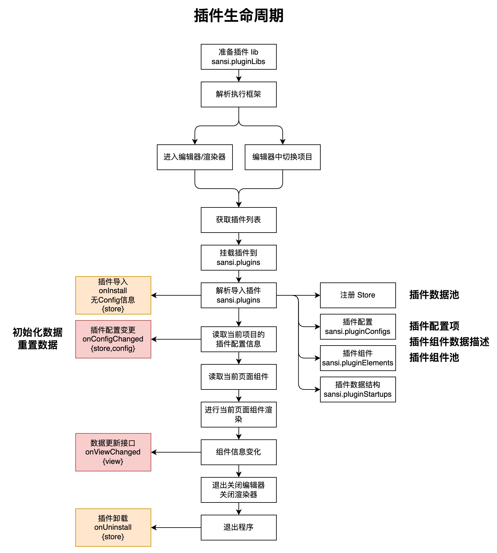 通用中控原理图-插件生命周期2